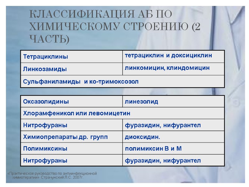 КЛАССИФИКАЦИЯ АБ ПО  ХИМИЧЕСКОМУ СТРОЕНИЮ (2 ЧАСТЬ) «Практическое руководство по антиинфекционной химиотерапии» Страчунский